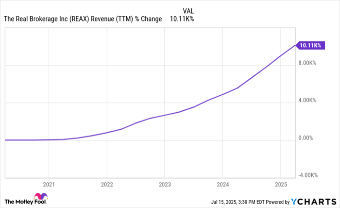 REAX Revenue (TTM) Chart
