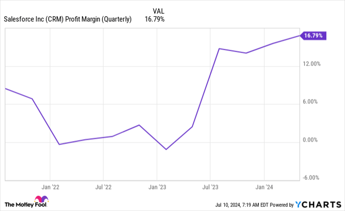 CRM Profit Margin (Quarterly) Chart
