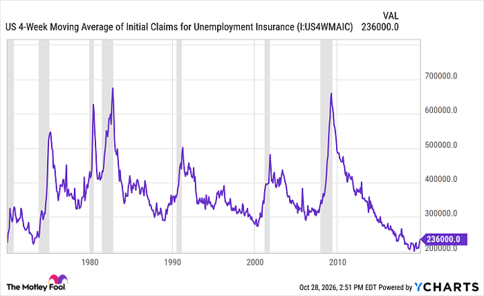 US 4-Week Moving Average of Initial Claims for Unemployment Insurance Chart