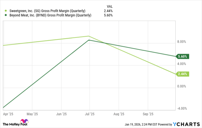 SG Gross Profit Margin (Quarterly) Chart