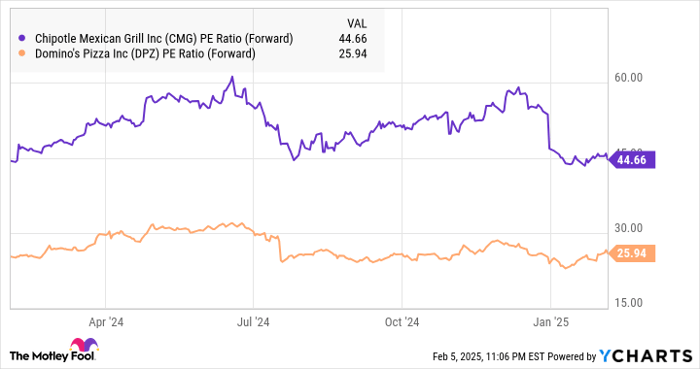 CMG PE Ratio (Forward) Chart