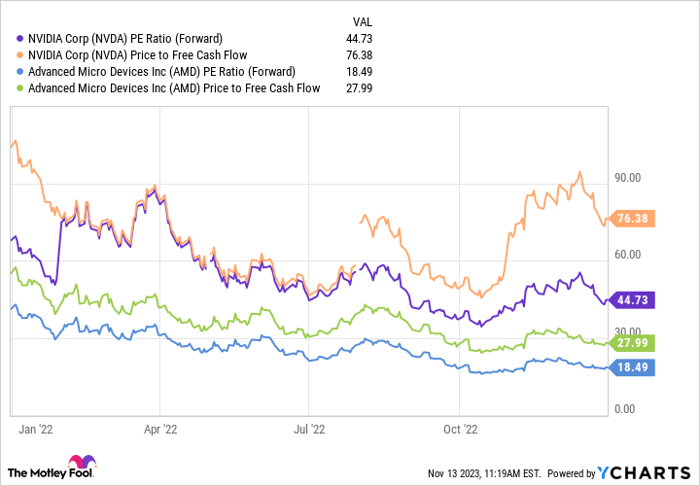 NVDA PE Ratio (Forward) Chart