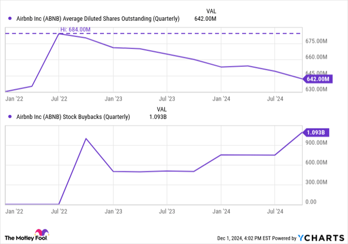 ABNB Average Diluted Shares Outstanding (Quarterly) Chart