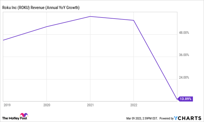 ROKU Revenue (Annual YoY Growth) Chart