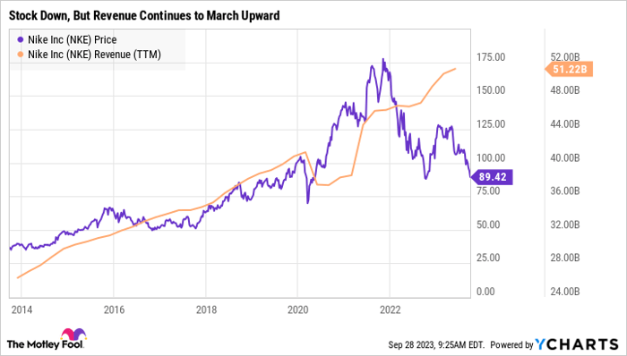 Nike 2025 stock falls