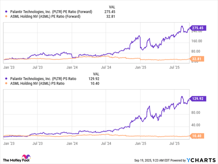 PLTR PE Ratio (Forward) Chart