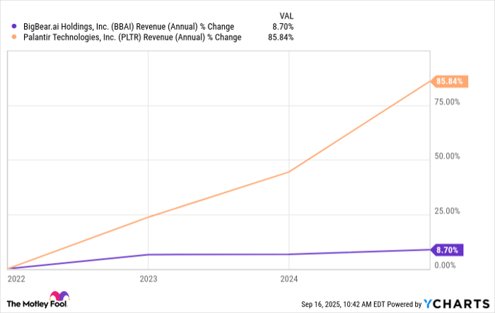BBAI Revenue (Annual) Chart