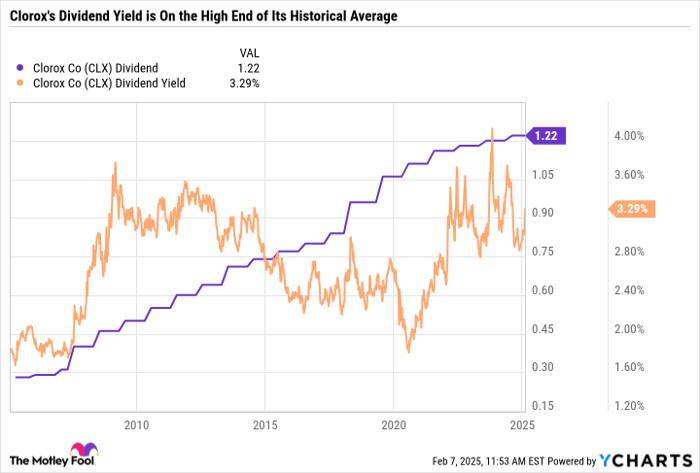 CLX Dividend Chart