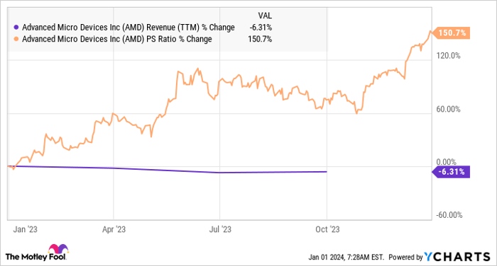 AMD Revenue (TTM) Chart