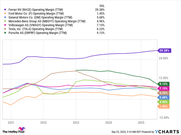 RACE Operating Margin (TTM) Chart