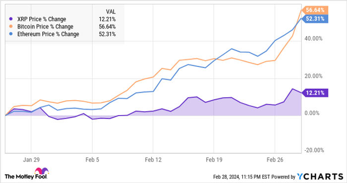 Should i store buy xrp