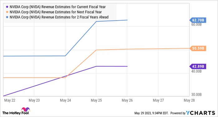 NVDA Revenue Estimates for Current Fiscal Year Chart