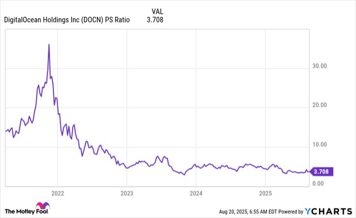 DOCN PS Ratio Chart
