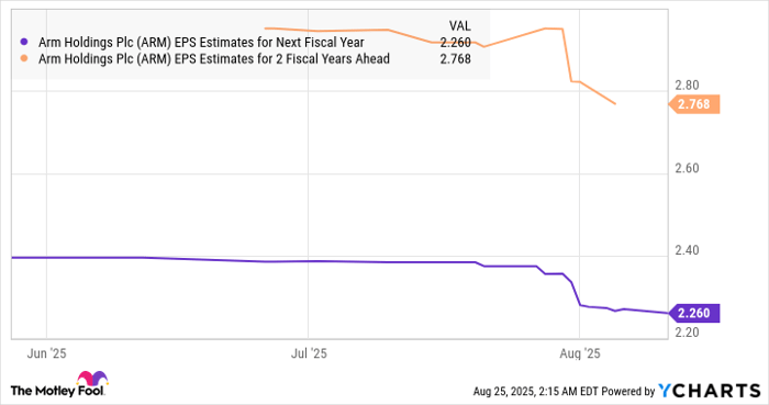 ARM EPS Estimates for Next Fiscal Year Chart