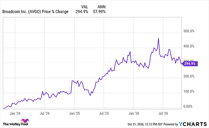 AVGO Chart