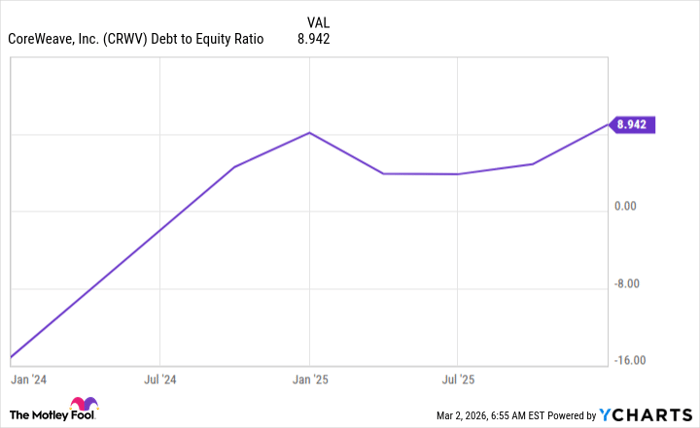 CRWV Debt to Equity Ratio Chart