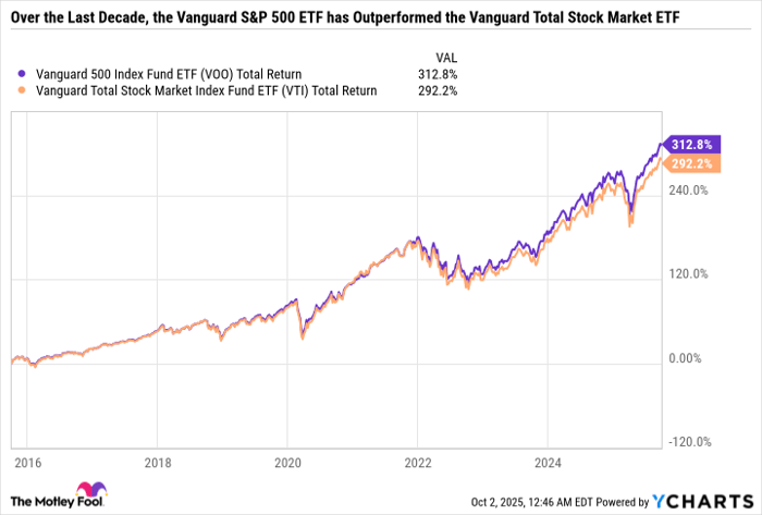 VOO Total Return Level Chart