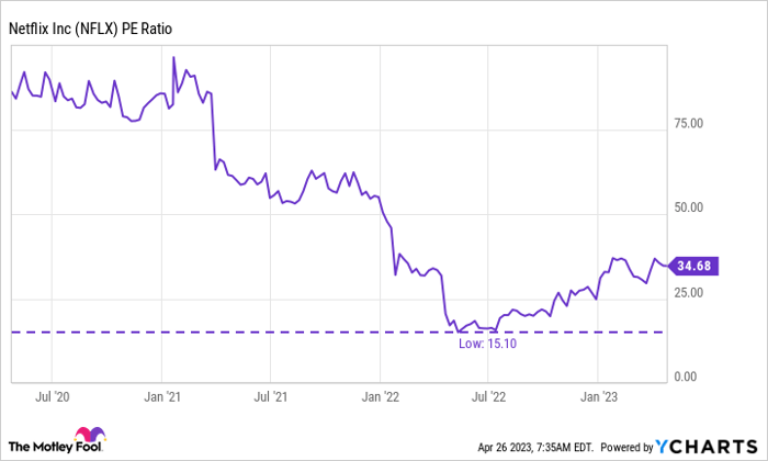 Chart showing Netflix's PE ratio falling since early 2021, with recent rise.