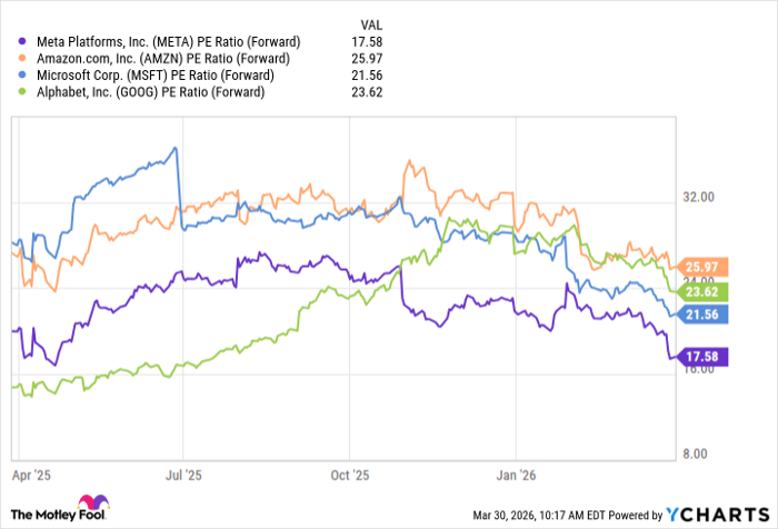 META PE Ratio (Forward) Chart