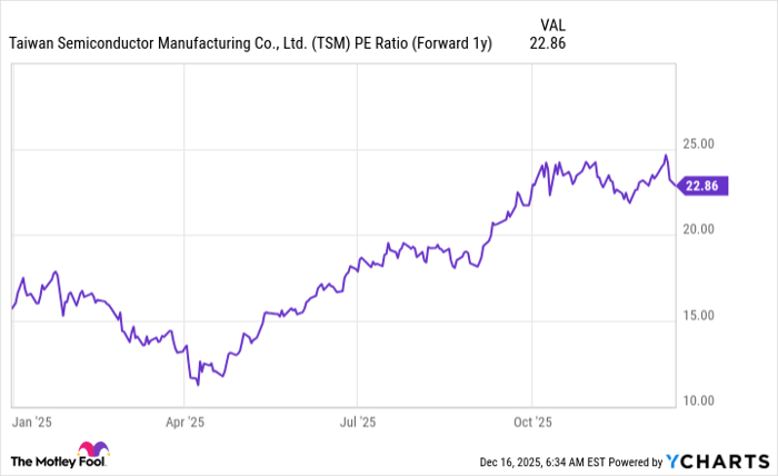 TSM PE Ratio (Forward 1y) Chart