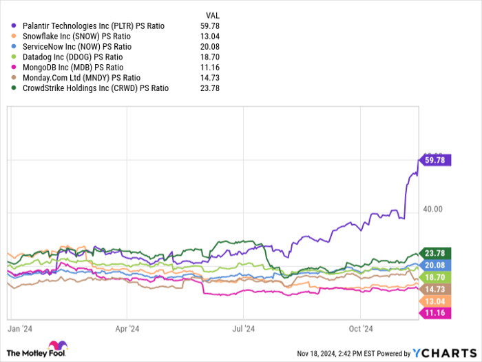 PLTR PS Ratio Chart