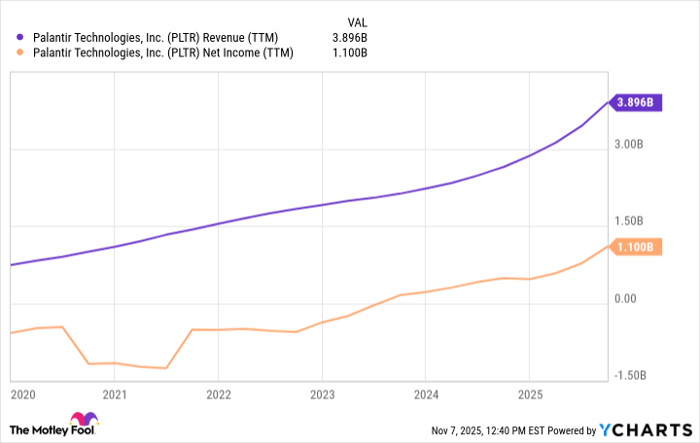 PLTR Revenue (TTM) Chart