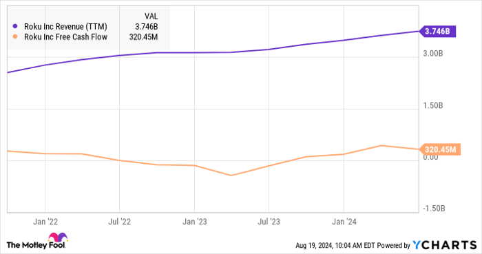 ROKU Revenue Chart