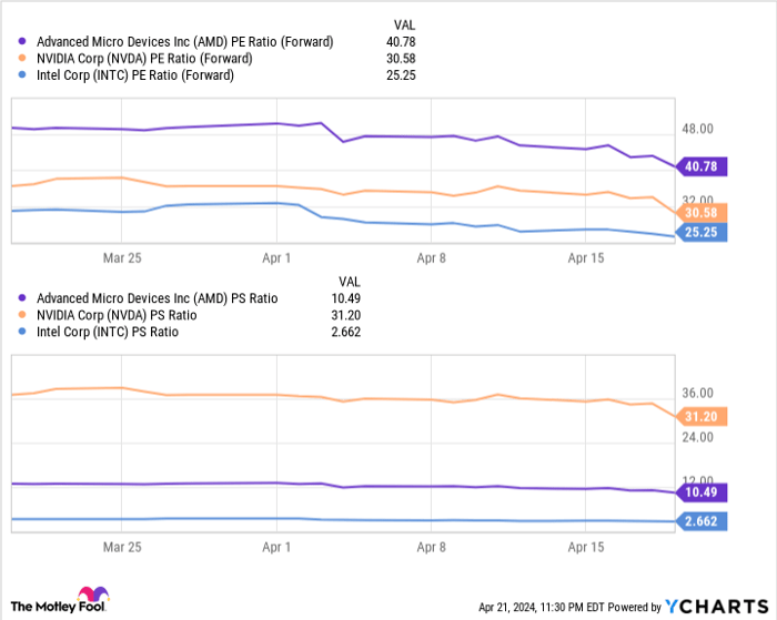 AMD PE Ratio (Forward) Chart