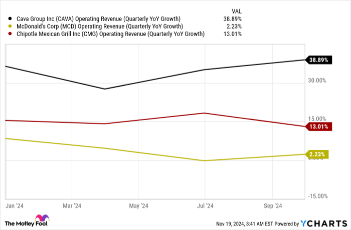 CAVA Operating Revenue (Quarterly YoY Growth) Chart