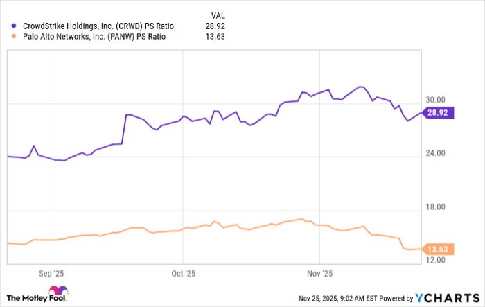 CRWD PS Ratio Chart