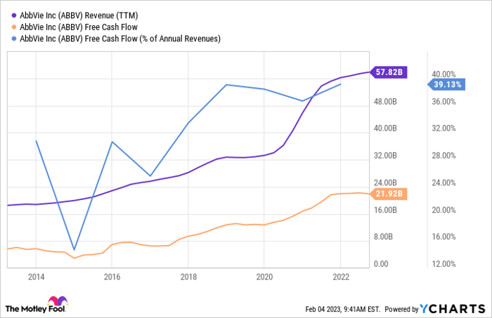 ABBV Revenue (TTM) Chart