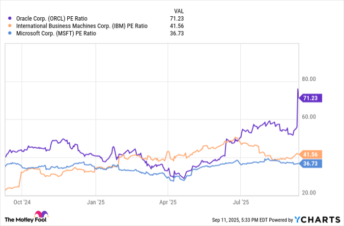 ORCL PE Ratio Chart