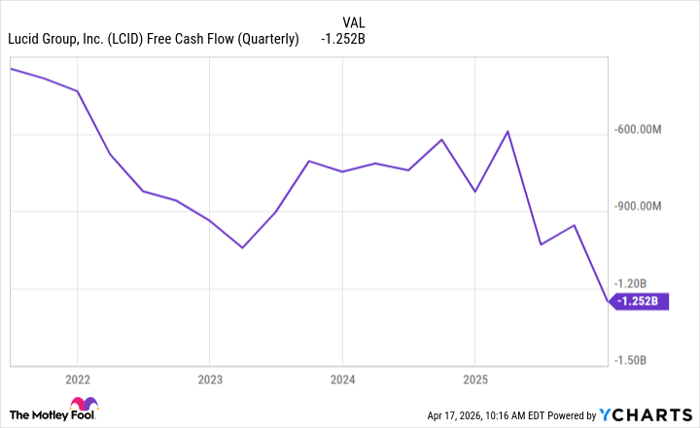 LCID Free Cash Flow (Quarterly) Chart