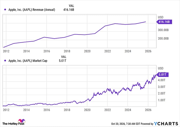 AAPL Revenue (Annual) Chart