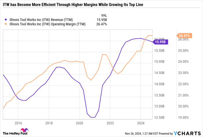 ITW Revenue (TTM) Chart
