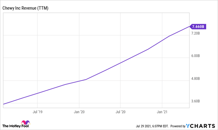 CHWY Revenue (TTM) Chart