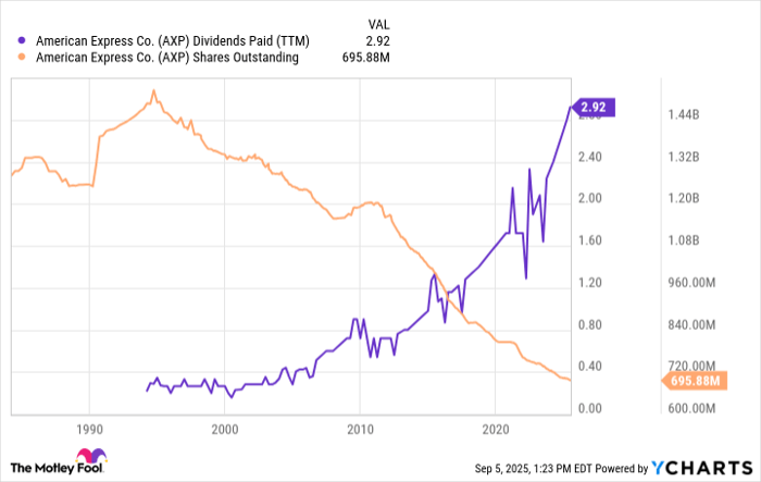 AXP Dividends Paid (TTM) Chart