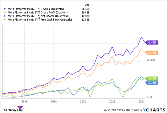 META Revenue (Quarterly) Chart
