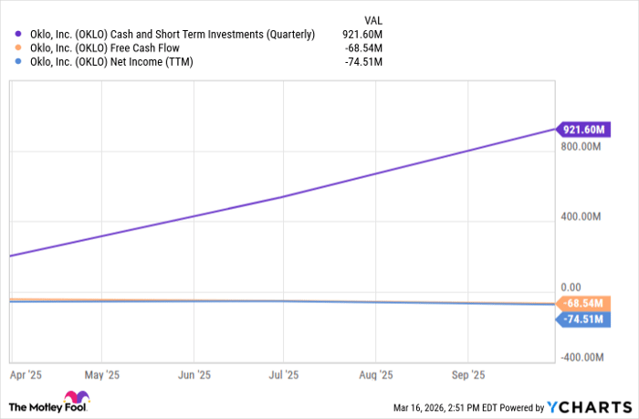 OKLO Cash and Short Term Investments (Quarterly) Chart