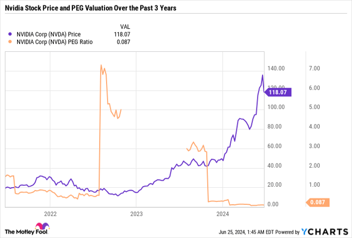 NVDA Chart