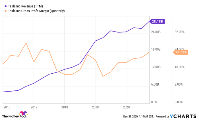 Tesla Stock Surged 695 In 2020 Is It A Buy For 2021 Nasdaq