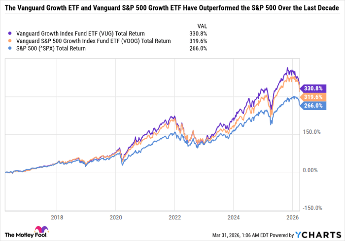 VUG Total Return Level Chart