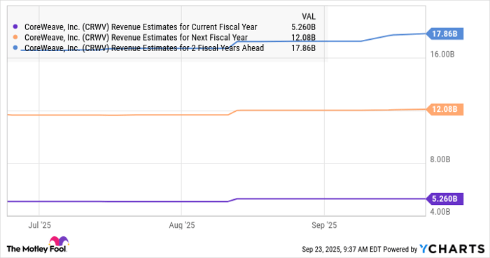 CRWV Revenue Estimates for Current Fiscal Year Chart