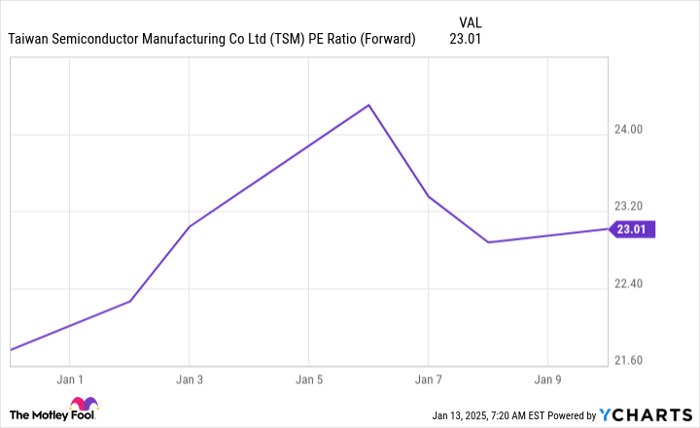 TSM PE Ratio (Forward) Chart