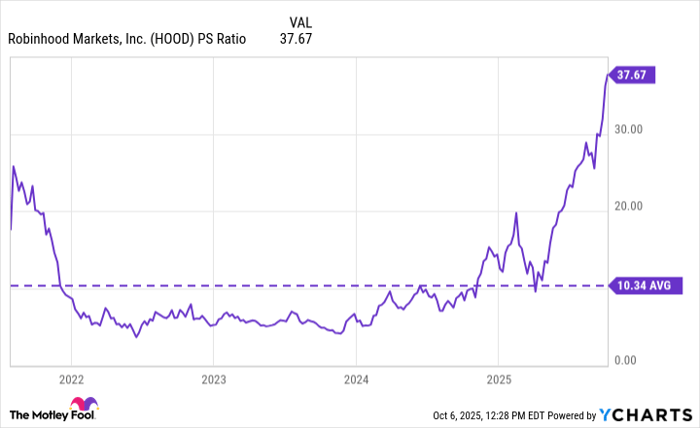 HOOD PS Ratio Chart