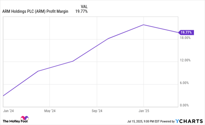 ARM Profit Margin Chart