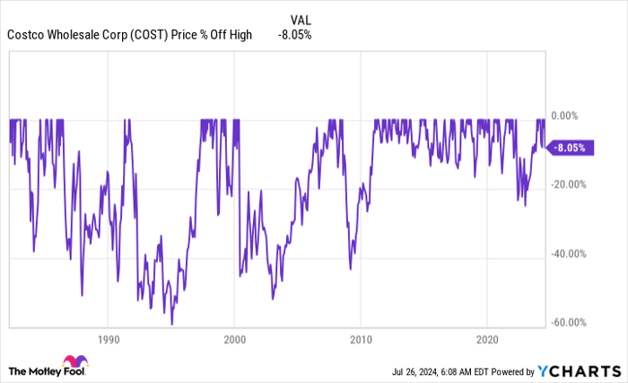 COST Drawdowns Chart