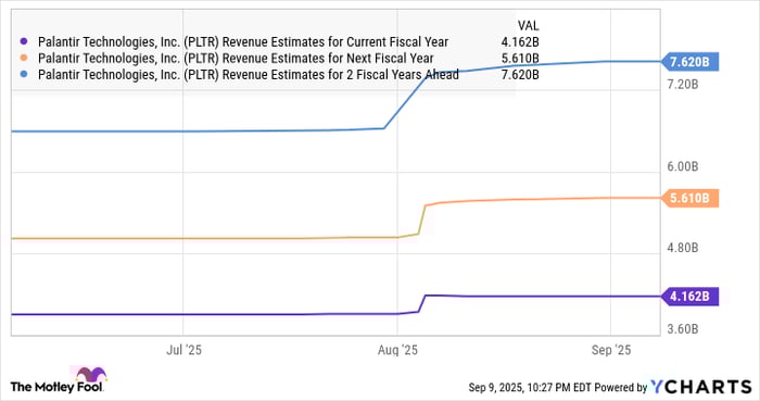 PLTR Revenue Estimates for Current Fiscal Year Chart