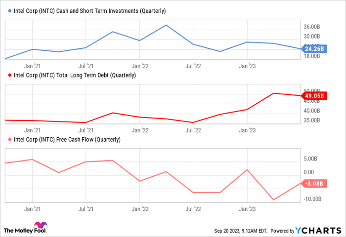 INTC Cash and Short Term Investments (Quarterly) Chart