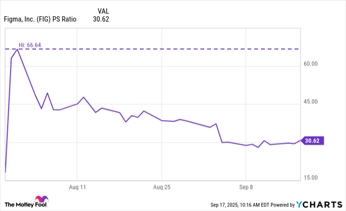 FIG PS Ratio Chart